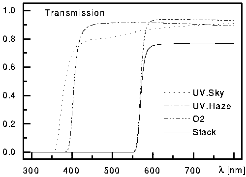 Filters used in Setup